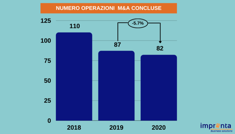 numero operazioni concluse M&A 2020
